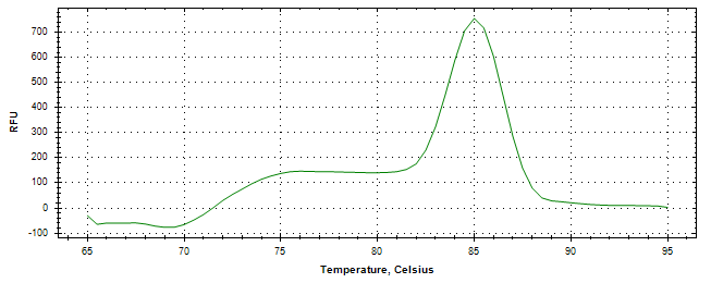 Melt curve analysis of above amplification.