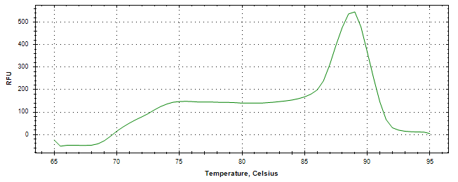 Melt curve analysis of above amplification.