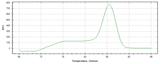 Melt curve analysis of above amplification.