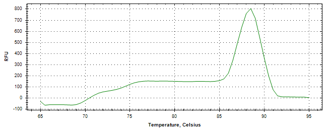 Melt curve analysis of above amplification.