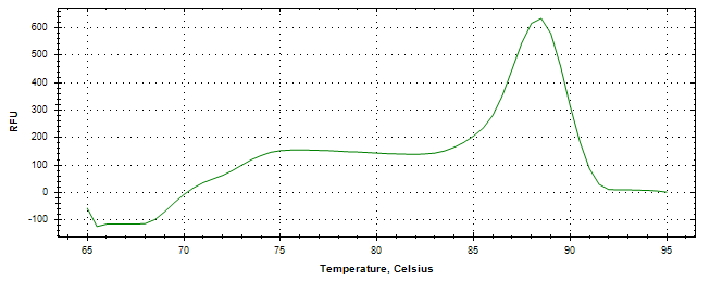 Melt curve analysis of above amplification.
