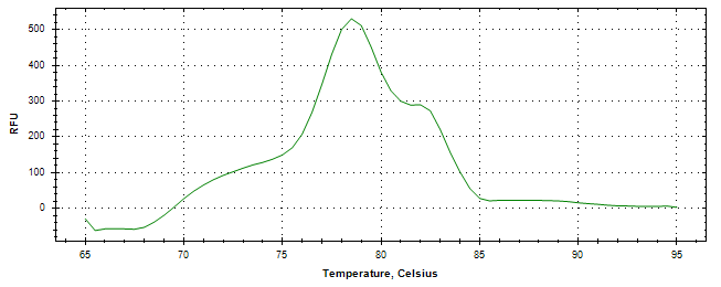 Melt curve analysis of above amplification.