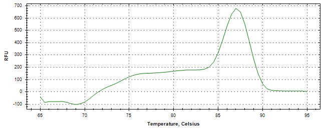 Melt curve analysis of above amplification.