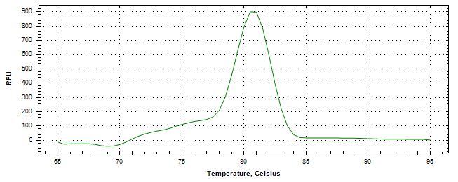 Melt curve analysis of above amplification.