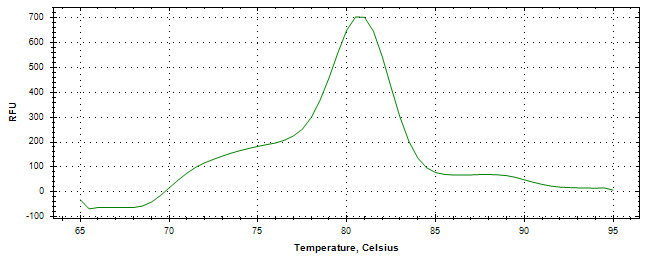 Melt curve analysis of above amplification.