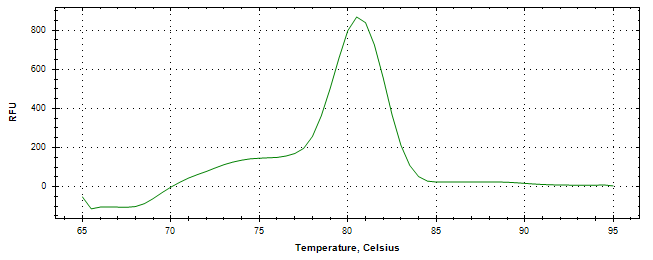 Melt curve analysis of above amplification.