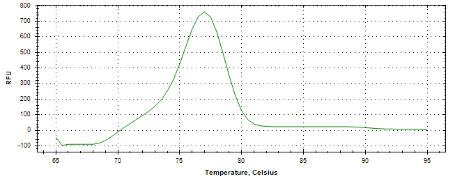 Melt curve analysis of above amplification.