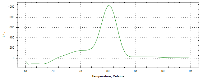 Melt curve analysis of above amplification.