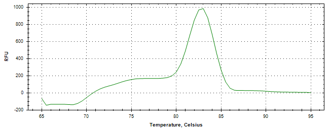 Melt curve analysis of above amplification.