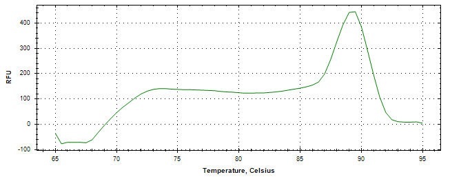 Melt curve analysis of above amplification.