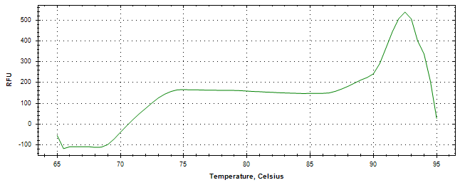 Melt curve analysis of above amplification.