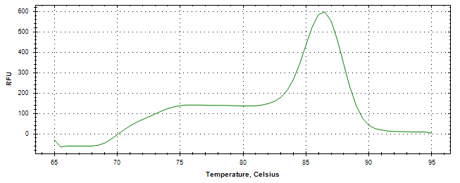 Melt curve analysis of above amplification.