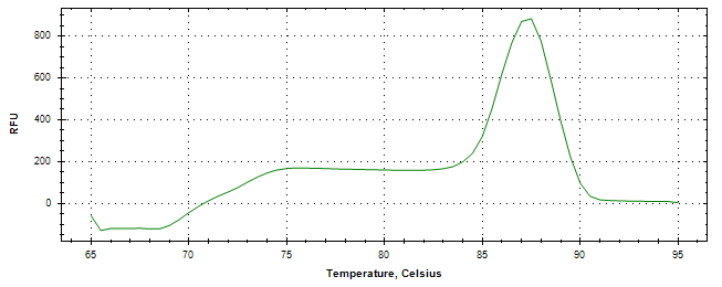 Melt curve analysis of above amplification.