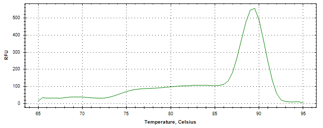 Melt curve analysis of above amplification.