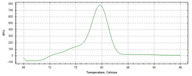 Melt curve analysis of above amplification.