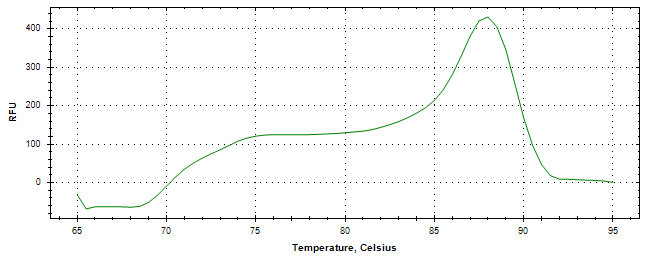 Melt curve analysis of above amplification.