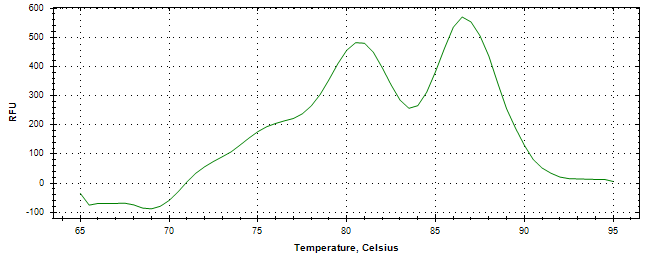 Melt curve analysis of above amplification.