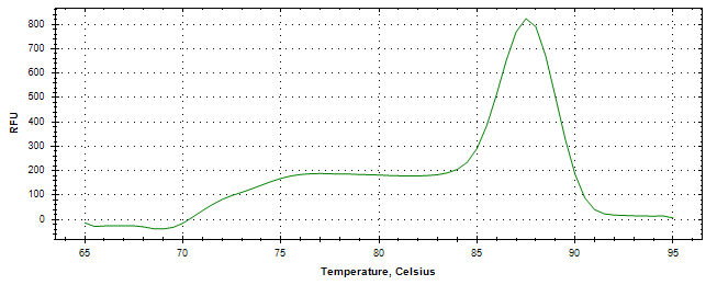 Melt curve analysis of above amplification.