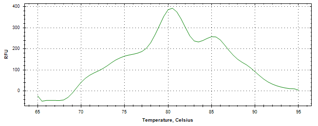 Melt curve analysis of above amplification.