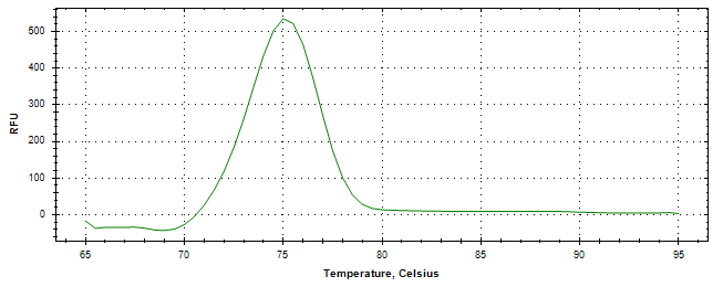 Melt curve analysis of above amplification.