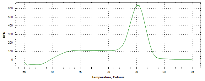 Melt curve analysis of above amplification.