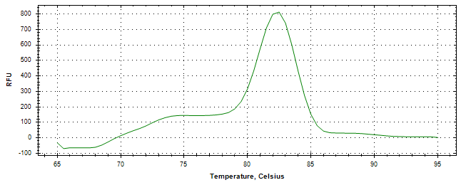 Melt curve analysis of above amplification.