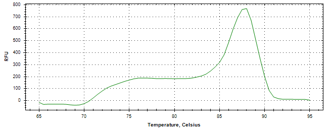 Melt curve analysis of above amplification.