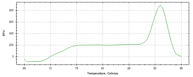 Melt curve analysis of above amplification.
