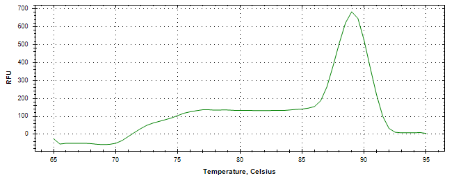 Melt curve analysis of above amplification.