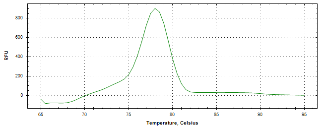 Melt curve analysis of above amplification.