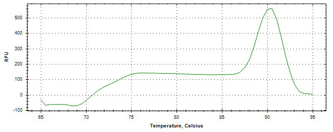 Melt curve analysis of above amplification.