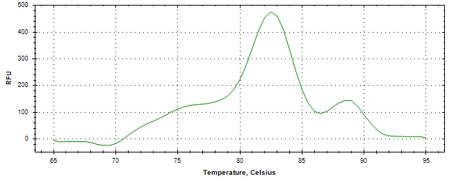 Melt curve analysis of above amplification.