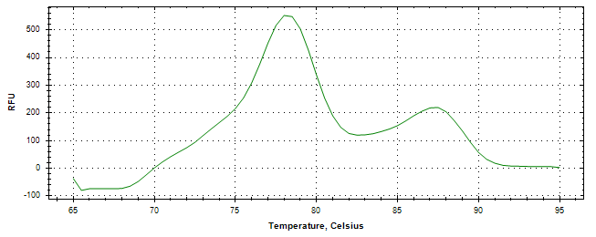 Melt curve analysis of above amplification.