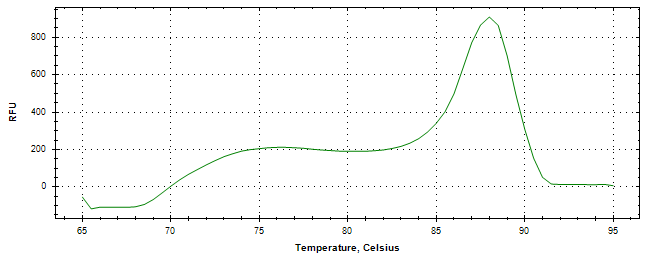 Melt curve analysis of above amplification.