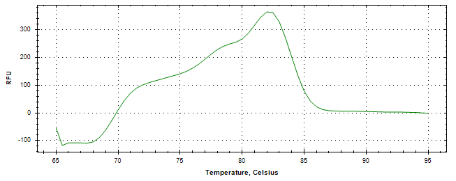 Melt curve analysis of above amplification.