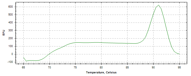 Melt curve analysis of above amplification.