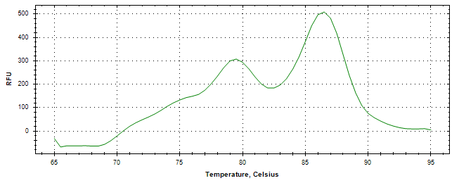 Melt curve analysis of above amplification.