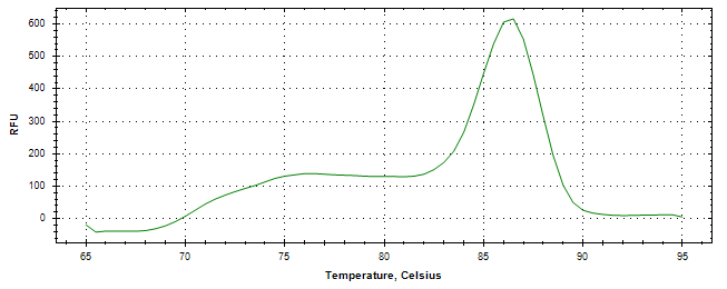 Melt curve analysis of above amplification.