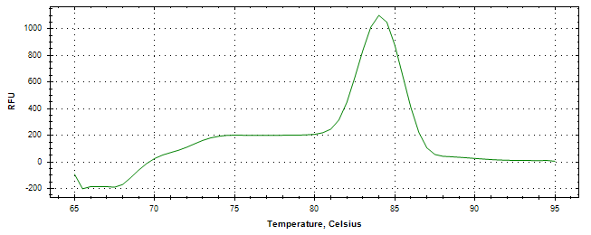 Melt curve analysis of above amplification.