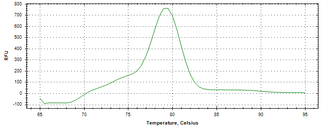 Melt curve analysis of above amplification.