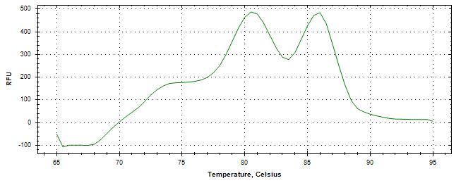 Melt curve analysis of above amplification.
