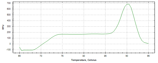 Melt curve analysis of above amplification.