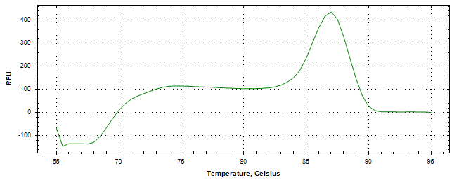 Melt curve analysis of above amplification.