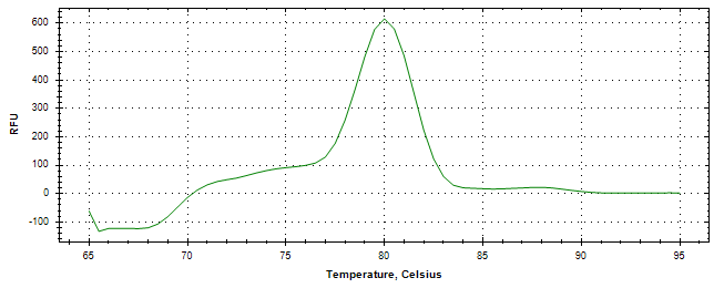 Melt curve analysis of above amplification.