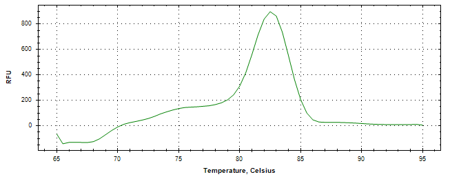 Melt curve analysis of above amplification.