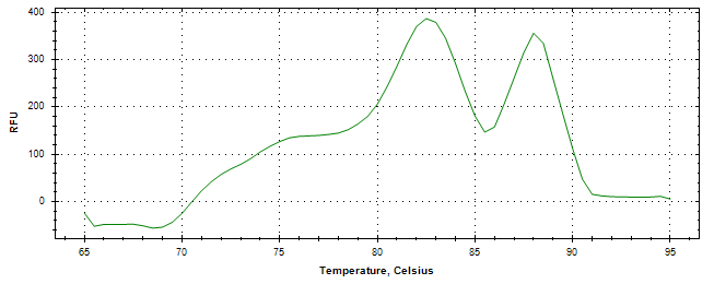 Melt curve analysis of above amplification.