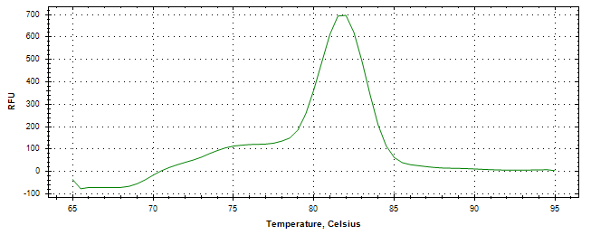 Melt curve analysis of above amplification.