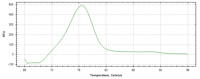 Melt curve analysis of above amplification.