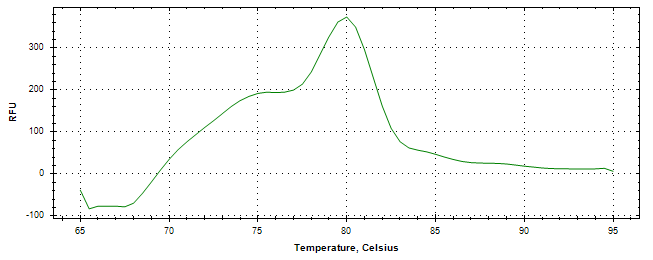 Melt curve analysis of above amplification.