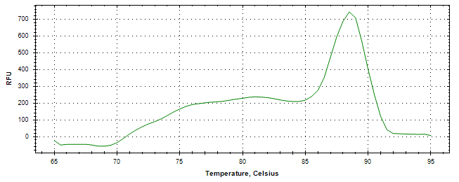 Melt curve analysis of above amplification.